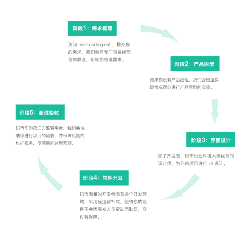 软件众包的未来Coding码市让创业更简单