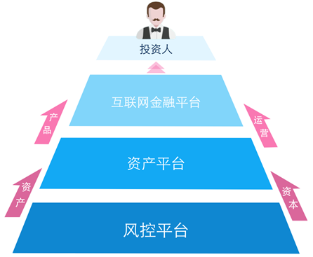 三大技术要素为互联网金融2.0保驾护航