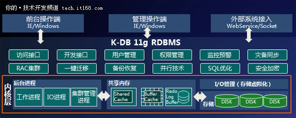 独家!浪潮K-DB 11g数据库技术特性揭秘