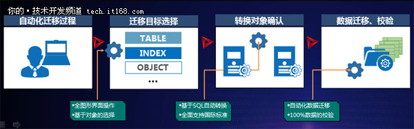 独家!浪潮K-DB 11g数据库技术特性揭秘