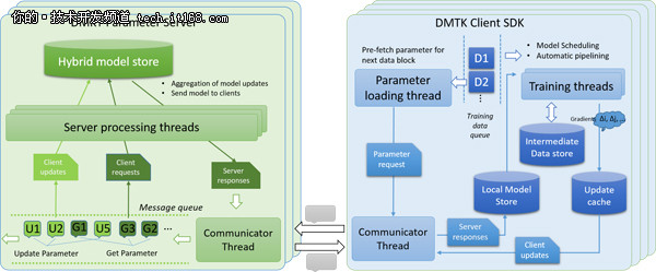 微软开源分布式机器学习工具包-DMTK