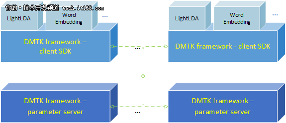 微软开源分布式机器学习工具包-DMTK