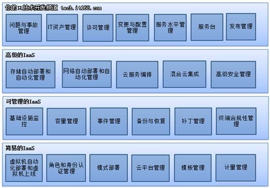 IaaS平台路线图规划经验分享