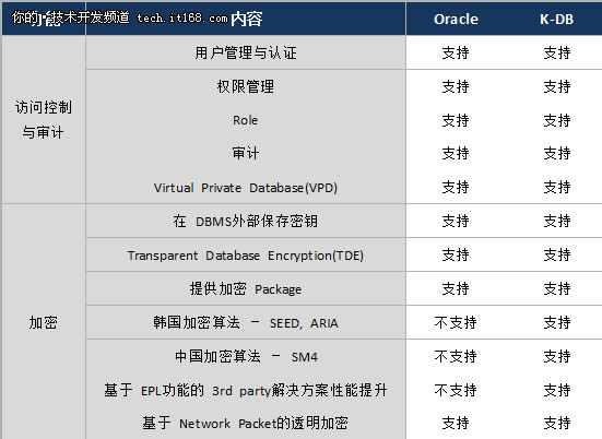 全兼容Oracle?扒一扒K-DB是如何实现的?