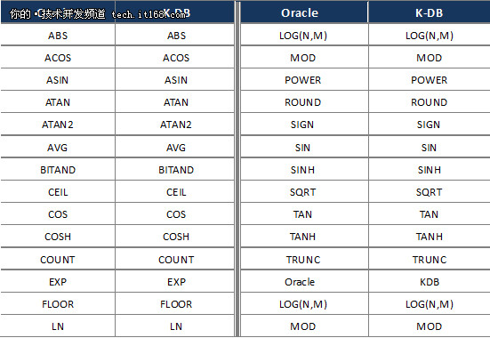 全兼容Oracle?扒一扒K-DB是如何实现的?