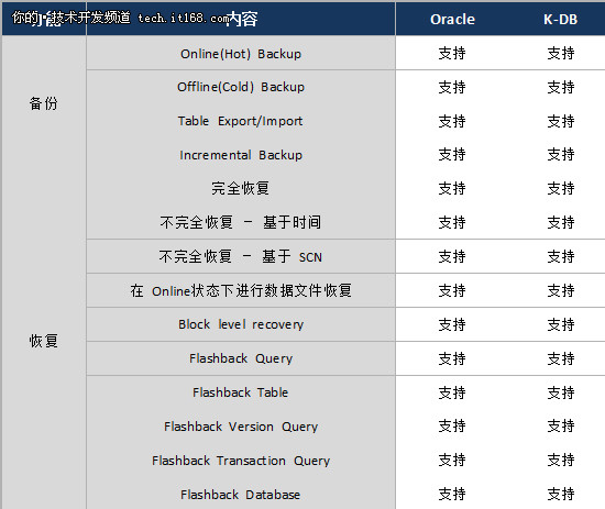 全兼容Oracle?扒一扒K-DB是如何实现的?