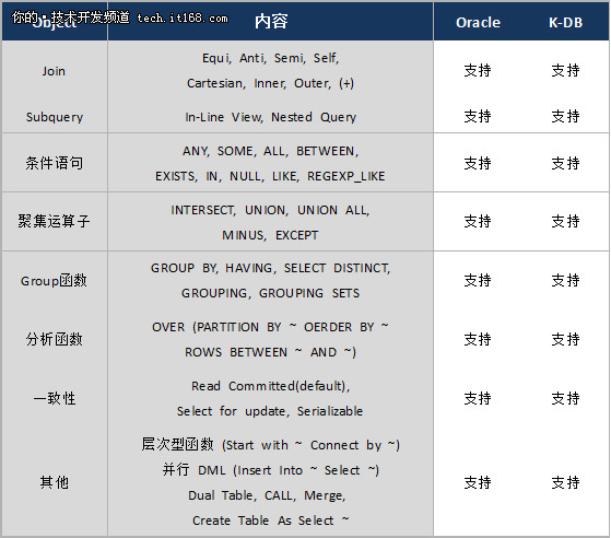 全兼容Oracle?扒一扒K-DB是如何实现的?