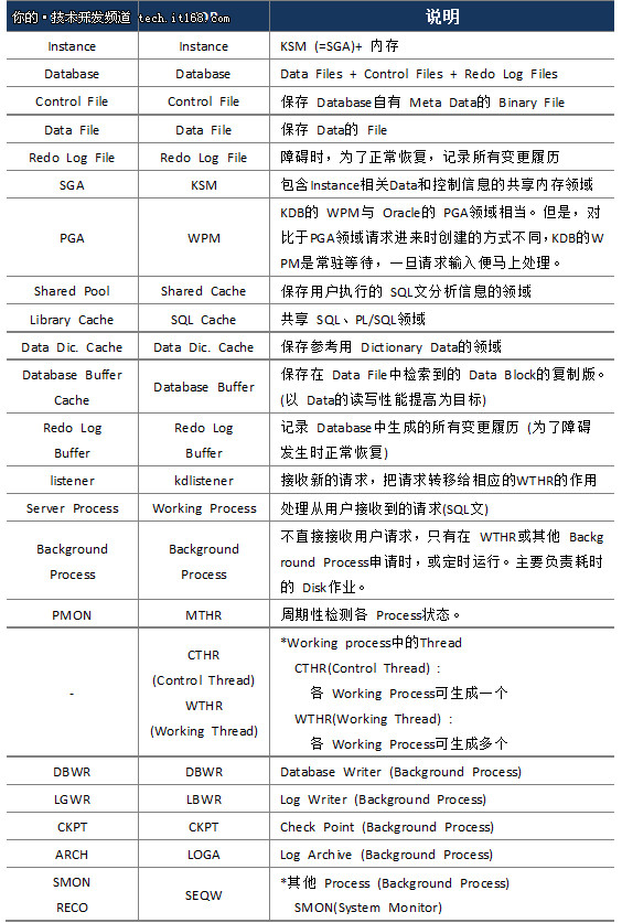 全兼容Oracle?扒一扒K-DB是如何实现的?