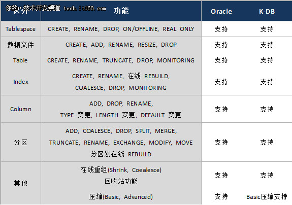 全兼容Oracle?扒一扒K-DB是如何实现的?