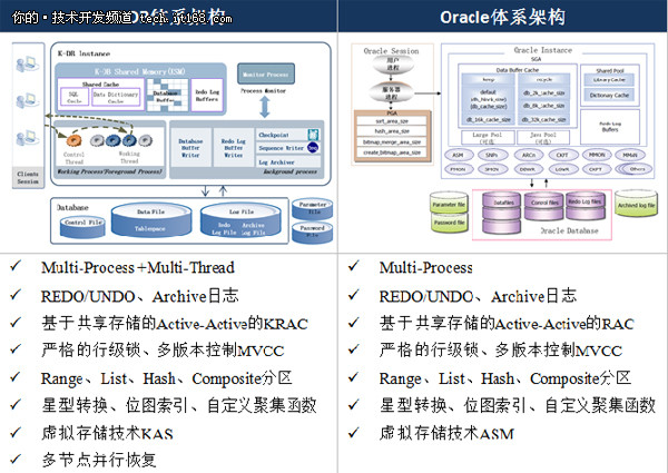 全兼容Oracle?扒一扒K-DB是如何实现的?