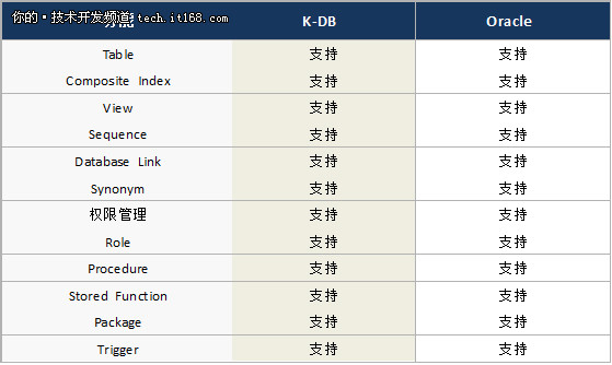 全兼容Oracle?扒一扒K-DB是如何实现的?