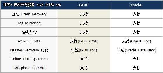 全兼容Oracle?扒一扒K-DB是如何实现的?