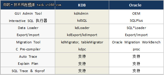 全兼容Oracle?扒一扒K-DB是如何实现的?