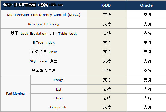 全兼容Oracle?扒一扒K-DB是如何实现的?