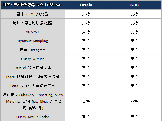 全兼容Oracle?扒一扒K-DB是如何实现的?