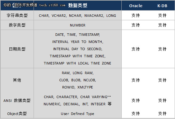 全兼容Oracle?扒一扒K-DB是如何实现的?