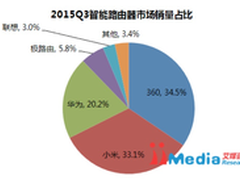 小米被反超 360安全路由占得市场第一
