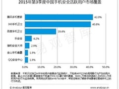 易观智库：腾讯手机管家活跃用户数第一
