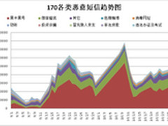 腾讯安全云库提醒：170诈骗较9月翻番