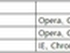 用友iUAP马太航：HTML5多媒体特性分析