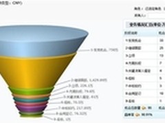CloudCC CRM客户管理软件探讨移动CRM