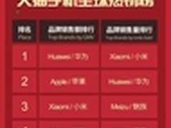 双11手机热销榜出炉 360奇酷跻身前五
