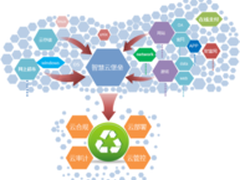 云堡垒助力“智慧城市”安全腾飞