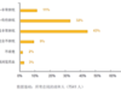 网站安全将显著影响消费者购买行为