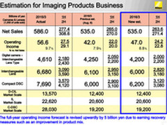 尼康财报显示销售量和利润同比均有下降