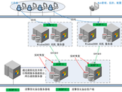 浪擎助烟台海港医院建设实时备份灾备
