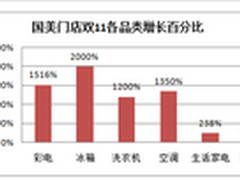 国美双十一爆增703% OLED电视增长