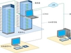 “互联网+”很需要KVM            