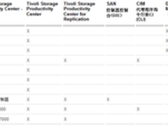 IBM TPC之部署与存储资源管理