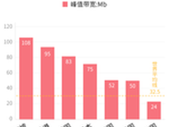 中国网速慢到如此地步 名副其实