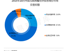 易观:白领整体占比近7成 饿了么排第一