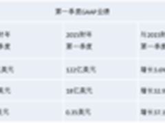 思科发布2016财年第一季度业绩报告