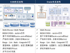 全兼容Oracle?扒一扒浪潮K-DB是咋做的?