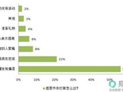 七成易信网友认为感恩是最难启齿的告白