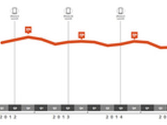 2015年第三季度企业移动市场数据曝光