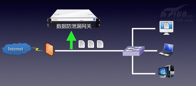 数据泄露再拷问 明朝万达DLP为企业护航