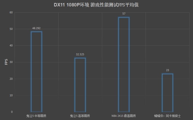 DX11 1080P环境游戏性能测试 值得推荐