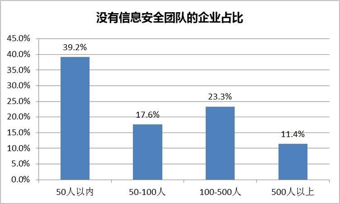 CTO调查：半数企业安全投入少隐患多