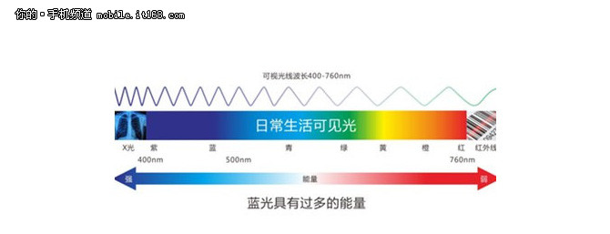 波长380-450nm蓝光能直接穿透至视网膜