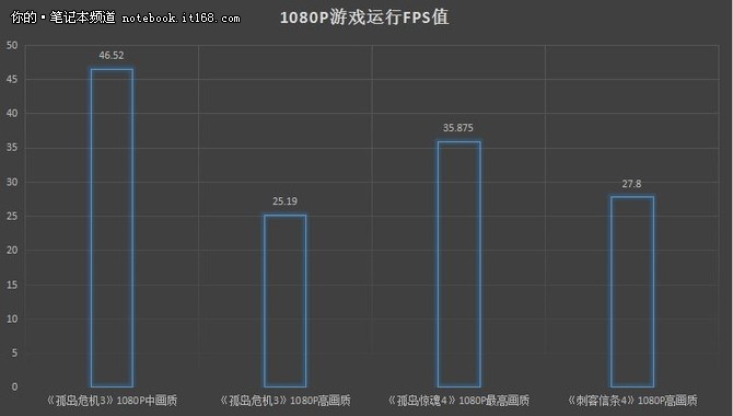 1080P高画质游戏实测 画面精细运行流畅