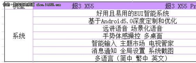 乐视超3 X55和超3 X55 Pro有什么区别