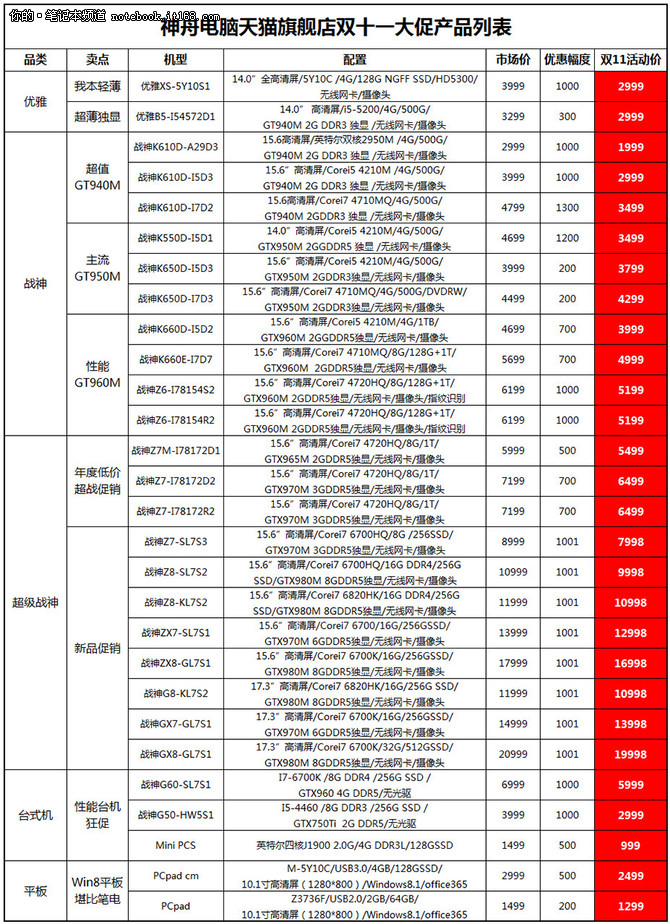 神舟天猫双11降价最终乐章 999购优雅本