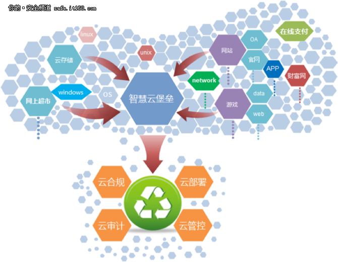 云堡垒助力“智慧城市”安全腾飞