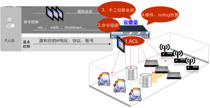 云堡垒助力“智慧城市”安全腾飞