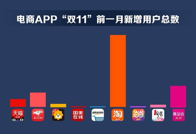 应用宝发布双11电商APP数据 谁是赢家？