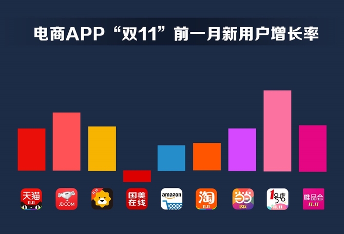 应用宝发布双11电商APP数据 谁是赢家？